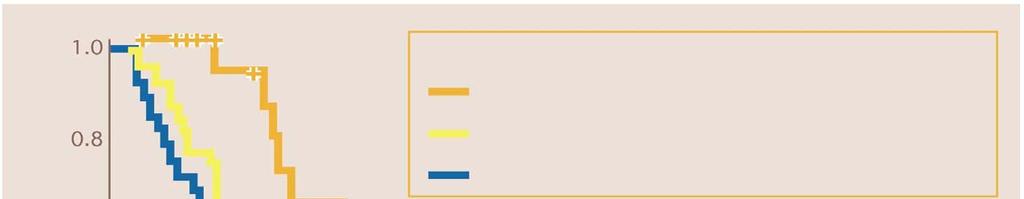 İmatinib + Hiper-CVAD vs HiperCVAD: Sağkal m Hasta sayısı