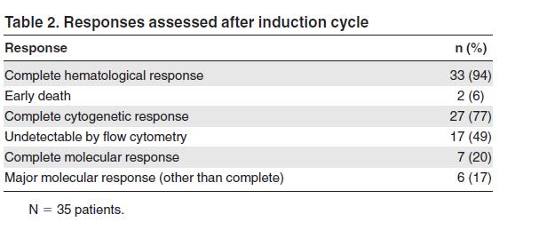 Ph + ALL HiperCVAD+Dasatinib Dasatinib+KT yan