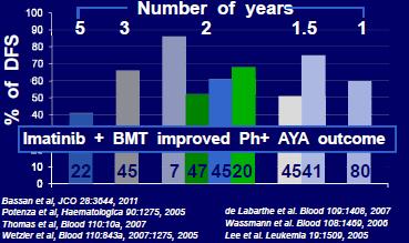 İmatinib + KHT: