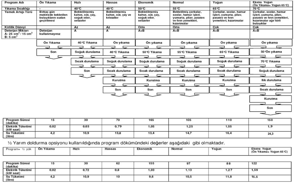 PROGRAMLARIN TANIMI Program dökümü 28 Uyarı: Kısa programlarda kurutma adımı bulunmamaktadır.