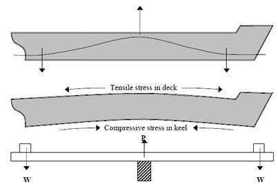 Dalga tepesi ve çukurunda, en kötü durum dalga boyu gemi boyuna eşit olduğunda oluşacağından dalga boyu gemi boyuna eşit kabul edilir.