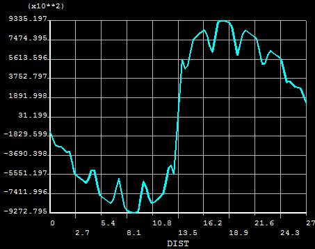 25 Güvertede en yönünde (x) normal gerilme ve (xz) kayma gerilmesi değerleri Güvertede en yönünde normal gerilme, boyuna yöndeki normal