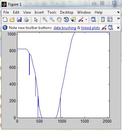 matlab programı koşturulduktan sonra eğer potta değişiklik yapılmazsa çizimde sabit bir değer görülür.