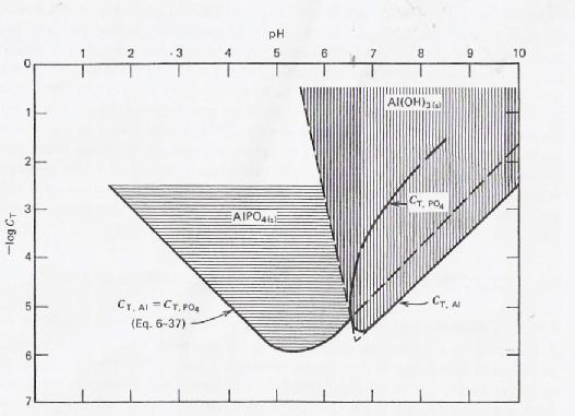 1. GİRİŞ Serap ÇATAL Şekil 1.10. AlPO 4(s) saf suda çökeldiğinde veya çözündüğü zaman çeşitli ph değerlerinde var olan fosfat ve aluminyumun konsantrasyonları.
