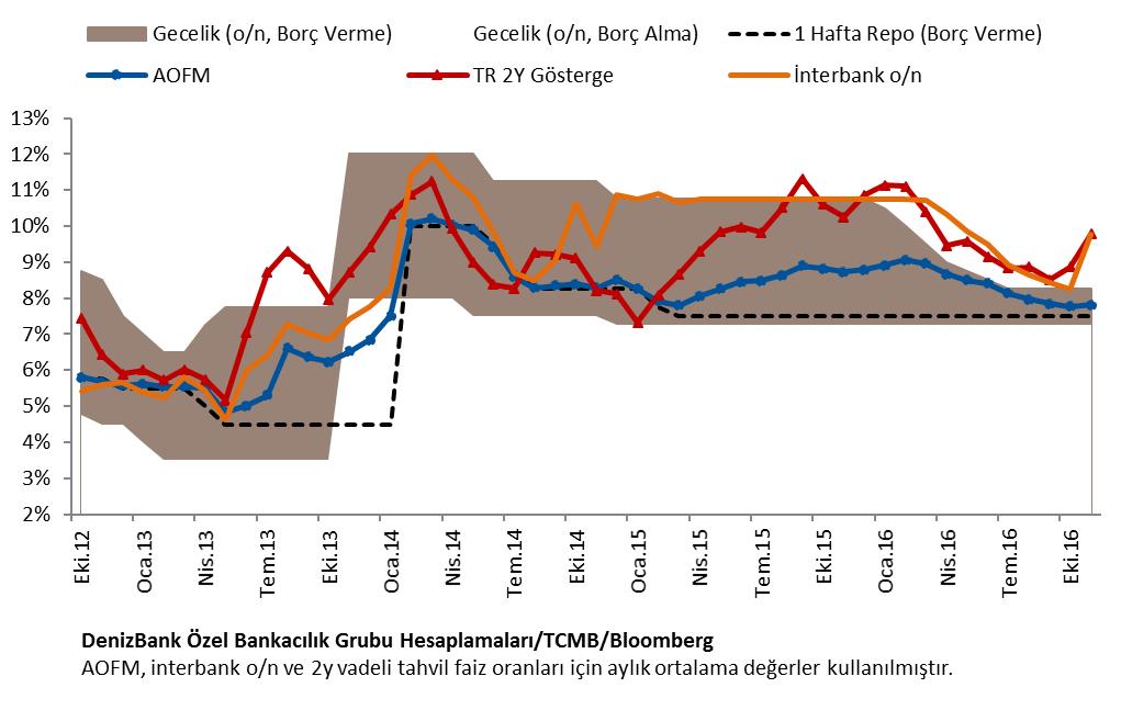 Son dönem içerisinde gerek küresel, gerekse de yerel piyasalarda yaşanan volatilite artışının ardından toplantı sonucu daha yakından takip edilme gereğini gündeme getirdi.