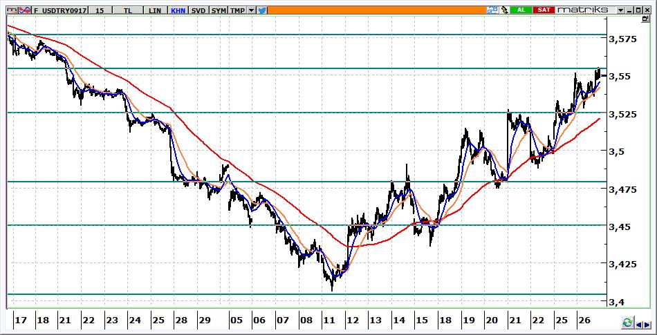 Eylül Vadeli USD/TRY kontratı USD/TRY kontratının bugüne 3,5450 seviyelerinden yatay başlamasını bekliyoruz. Kontratta 3,5250 üzerinde yön yukarı, hedef 3,5800-3,6000 aralığı olacaktır.