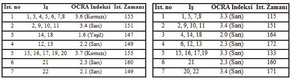 A. Baykasoğlu, Ş. Demirkol Akyol Ergonomik Montaj Hattı Dengeleme İş no Tablo 3.