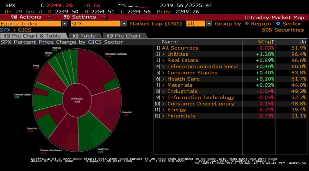 S&P 500 Endeksi Sektör Performansları Sait Çelikkan, Gedik Yatırım -