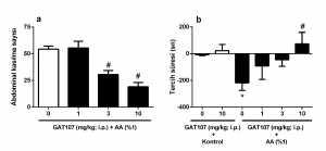 Yukarıda bahsi geçen farmakolojik çalışmalar sonucunda, GAT107 etkileri açısından CFA ile oluşturulan inflamatuvar ağrı modelinde, spinal kordun önemli bir bölge olduğu düşünüldü.