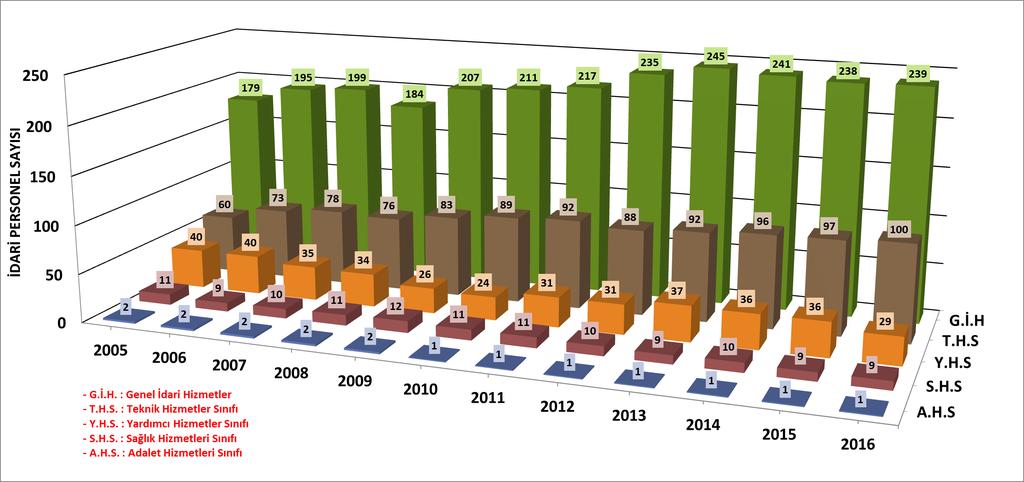 Şekil 11. Enstitümüzdeki idari personel sayısı. Şekil 12.