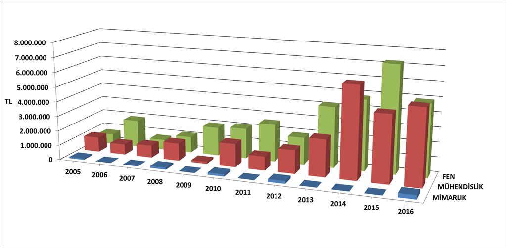 Tablo 7. Enstitümüzde yürütülen projeler. ENSTİTÜ 2008 2009 2010 2011 2012 2013 2014 2015 2016 BAP 253.295 199.520 210.750 266.700 373.531 293.000 352.850 378.400 342.610 TÜBİTAK 2.430.483 2.091.