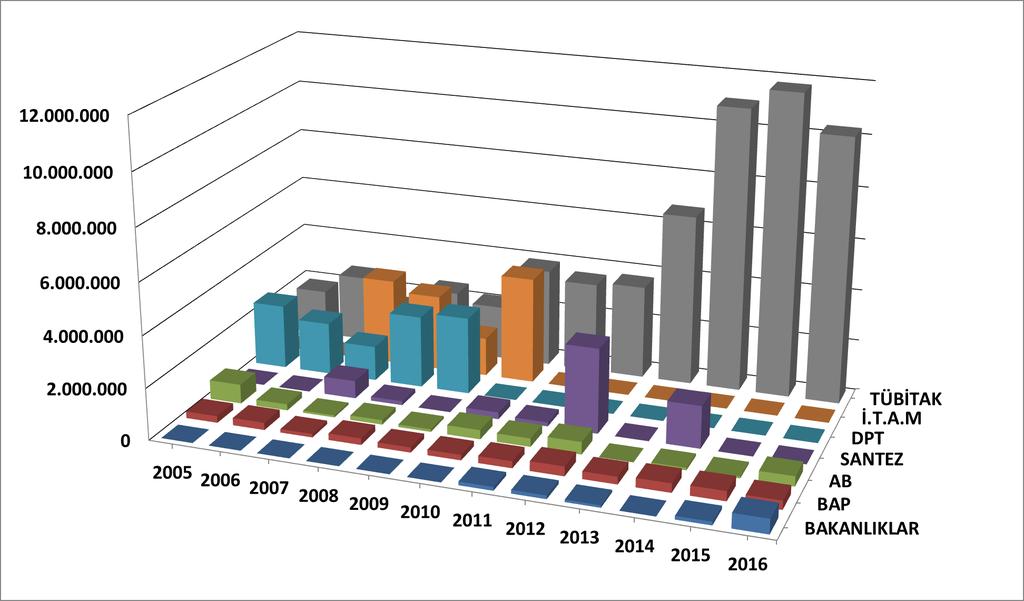 Şekil 40. Enstitümüzde yürütülen Bakanlık Ar- Ge projeleri (Toplam= 1.067.