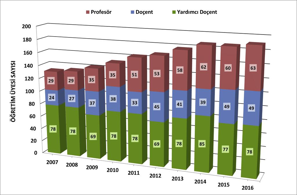 Tablo 1. Enstitümüz öğretim elemanı sayısı. YILLAR Prof. Doç. Yrd. Doç. Öğretim Üyesi Toplamı Öğr. Gör 