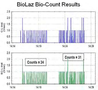 transferler Bioteknoloji uygulamaları Kontaminasyon olaylarında hata tespiti Basit Entegrasyon BioLaz, herhangi bir yazılıma basitçe entegre edilebilmek için, standart RS232/485 ASCII veri dizesi