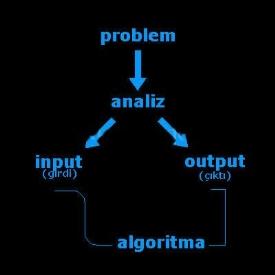 ? Bir problemle karşılaştığımızda çözümüne ulaşmak için zihnimizde bir takım hesaplar yaparız. Bu noktada yardımına başvurduğumuz bazı yöntemler vardır.