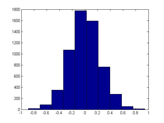 γ, ahmini γ 2, ahmini Şekil 6.38 İlerleilmiş Kalman Filresi yönemiyle elde edilen ahminler (7. epok) Şekil 6.39 da µ = 4.