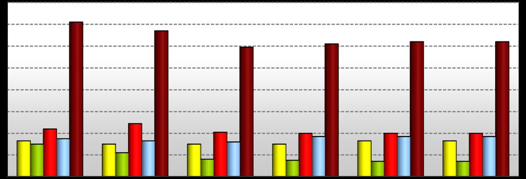 K) FİNANSAL DURUMUN VE FAALİYET SONUÇLARININ DEĞERLENDİRİLMESİ (devamı) Genel Değerlendirme (devamı) GSD Grubu Çalışan Sayıları (devamı) 160 140 120 142 Yılsonları İtibarıyla GSD Grubu Çalışan