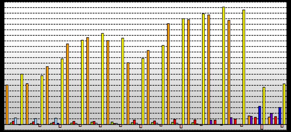 M) FİNANSAL DURUMUN VE FAALİYET SONUÇLARININ DEĞERLENDİRİLMESİ (devamı) Genel Değerlendirme (devamı) GSD Holding A.Ş. nin Konsolide Aktiflerinin Gelişimi 4.400 4.200 4.000 3.800 3.600 3.400 3.200 3.