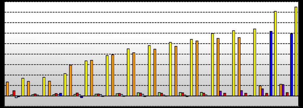 000 800 600 400 200-200 0 Konsolide Aktiflerin Yıllık Gelişimi (milyon TL) 2003 2004 2005 2006 2007 2008 2009 2010 2011 2012 2013 2014 2015 2016 Bankacılık Denizcilik Leasing Faktoring Dış Ticaret