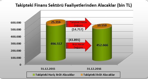 M) FİNANSAL DURUMUN VE FAALİYET SONUÇLARININ DEĞERLENDİRİLMESİ (devamı) GSD Holding A.Ş. nin Finans Sektörü Faaliyetlerinden Alacakları (devamı) 31.12.