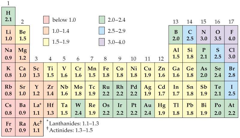 ELEKTRONEGATİVİTE Elektronegatiflik bir atomun bağlı olduğu diğer atomlardan elektron çekme yeteneğidir Elektron ilgisi