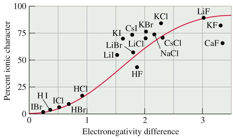 ELEKTRONEGATİVİTE Elektronegatiflik değerlerinden bir kovalet bağın ne kadar polar olduğunu bilebiliriz Bunun için bağlı atomların EN değerleri arasındaki