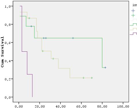 Tek moklu karsinomatozis Grafik 9.