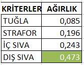 Kriterlerde en önemliden önemsize doğru sıralama: 1.Dış sıva 2.İç Sıva 3.Strafor 4.Tuğla şeklindedir. Şekil 5.