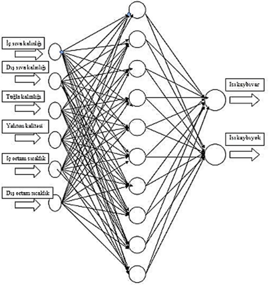 girdi elamanı kullanılmaktadır. Ağ içinde bulunan 2 ara katmanda ise sırasıyla 6 ve 4 er adet olmak üzere toplam 10 adet yapay nöron kullanılmıştır.