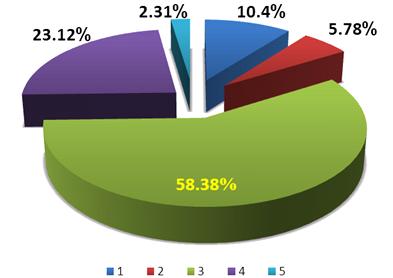 Şekil 2.11. Personelin Öğrenim Durumuna Göre Dağılımı (%) Milli Kütüphane eğitim faaliyetlerinin temeli, her yıl bir ya iki dönemlik kurslarla kütüphanecilik öğrencilerinin eğitimidir.