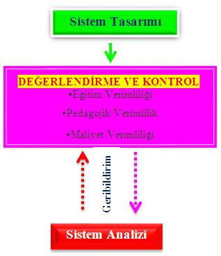 V. 3. 3. Değerlendirme aģaması Değerlendirmenin amacı sadece öğrencilerin neler öğrendiklerini ortaya koymak değil, eğitmenlerin ve kullanılan teknolojilerin verimlilik düzeyini de ortaya çıkarmaktır.