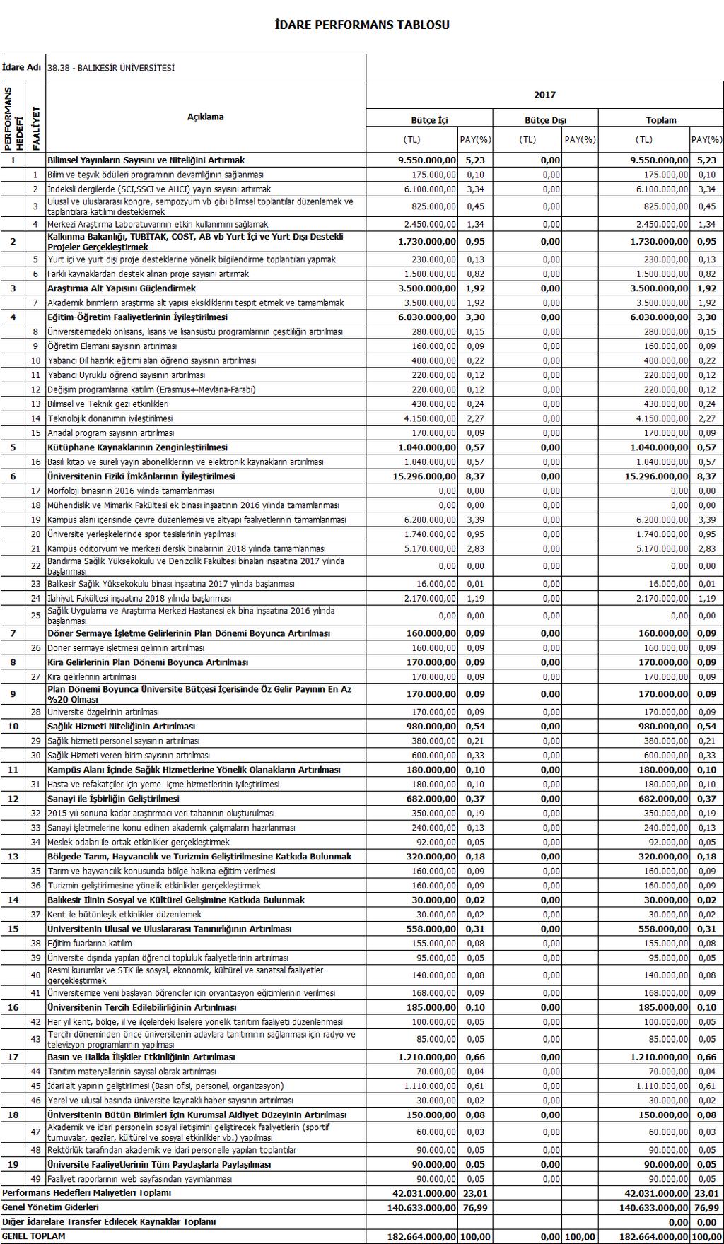 2.3 İdarenin Toplam Kaynak İhtiyacı