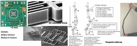 6.2. Shape Accelerometer Array (SAA) Shape Acceleration Array (SAA) üç eksenli mikro elektro mekanik sensörlerden oluşan bir sensör dizisi olup gerçek zamanlı şekil değiştirme ve ivme ölçmektedir