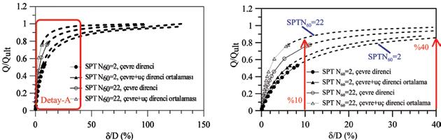 Şekil 8 - Normalize Edilen Yük - Oturma Grafiği (Yalova, SPT N60 =6) Şekil 9 - Normalize Edilen Yük - Oturma Grafiği (Yozgat, SPT N60 =6) a) b) c) Şekil 10 - Normalize Edilen Yük - Oturma Grafiği