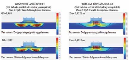 Şekil 13 - Plan2-Tabakalaşma2 için güvenlik analizleri ve toplam deplasman ağları Şekil 14 - Plan3-Tabakalaşma1 için güvenlik analizleri ve toplam deplasman ağları Şekil 15 - Plan3-Tabakalaşma2 için