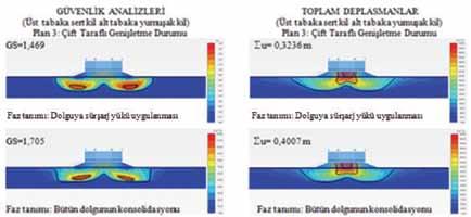 Sistem simetrisi ve aynı anda inşa yöntemi seçilmesi sebebi ile gerek göçmeyi oluşturan deformasyonlar gerekse toplam deplasmanlar türünden değerlendirme yapıldığında üst tabakanın yumuşak olduğu