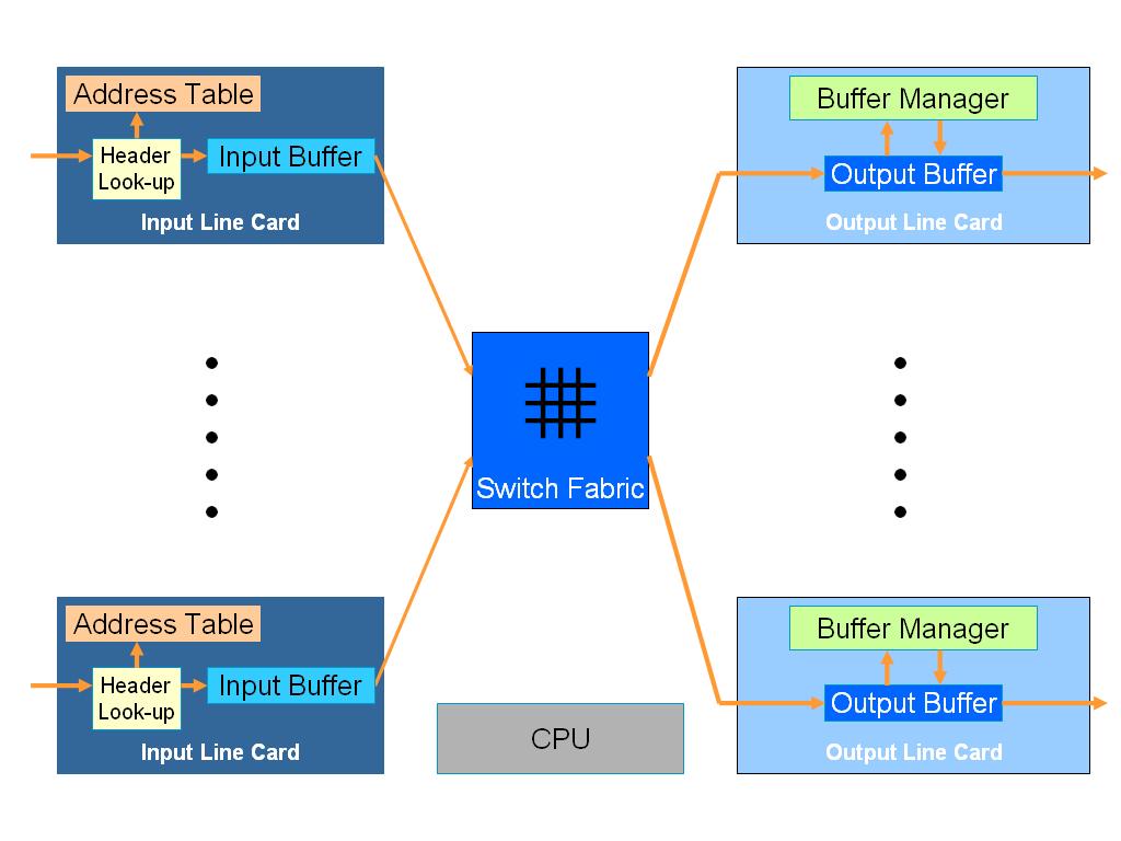Şekil 2: Bir ağ anahtarının iç yapısı Anahtar mimarisinin en önemli özelliklerinden birisi bağlantı örgüsünün speedup ıdır.