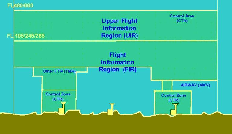 Flight Information Regions / Uçuş Bilgi Bölgeleri FIR : Uçuş Bilgi Hizmetleri ile İkaz Hizmetlerinin sağlanacağı hava sahası bölümleri FIR olarak; Kontrol Sahaları CTA / Kontrol Zone lar CTR s : IFR