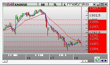 6540 ve en kuvvetli direnç 3.7130 seviyelerinde bulunmaktadır. Gün içinde aşağı yönlü hareketlerde destek olarak 3.6440-3.6537-3.6410 seviyeleri takip edilebilir. Yukarı yönlü hareketlerde ise 3.