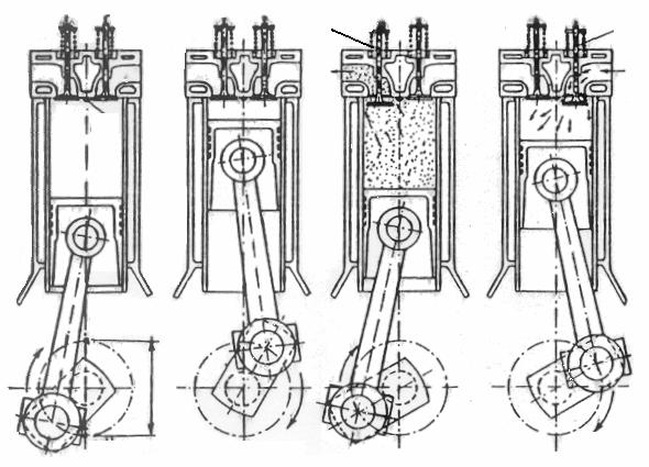 Boşaltma upabı Emme upabı Ateşleme ÜÖK r s AÖK (a) ıkıştırma (b) Güç (c) Boşaltma (d) Emme Şekl 4.4. 4 Zamanlı Benzn Motorunun Çalışma Evreler lerleerek anmış gazları dışarıa atar.