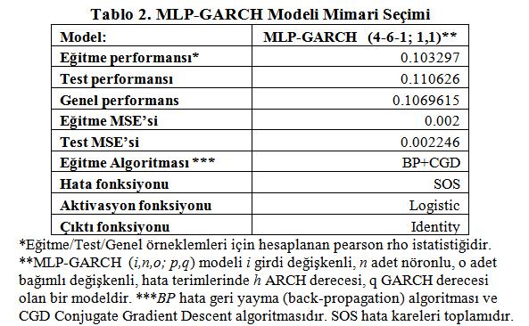 3.2.2. MLP-GARCH Modeli, Eğitme Sonuçları Gizli katmanda nöron adetinin belirlenmesi farklı nöron adetine sahip 100 MLP-GARCH modeli tahmin edilerek test örnekleminde en