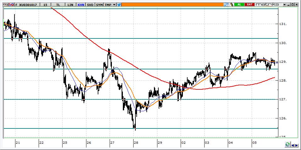 Ekim Vadeli BİST 30 Kontratı 128.925 seviyesinden kapanan kontratta, 128.800 desteği üzerinde kalınması önemlidir. 129.200 yükselişlerde ilk direnç konumunda olacaktır. Destekler 128.