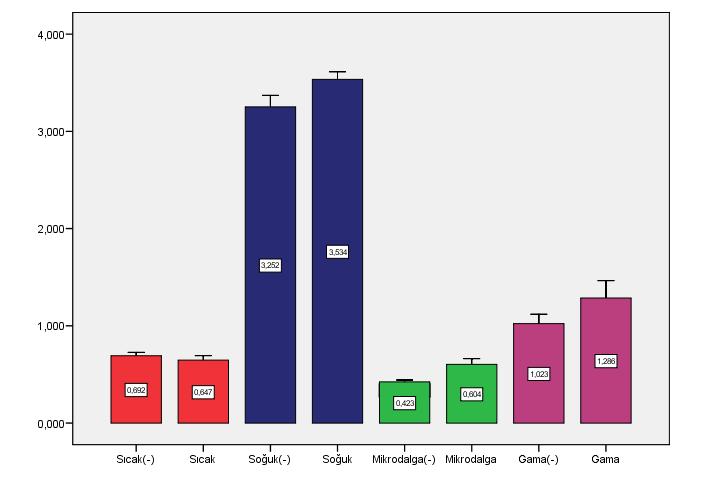 Artık monomer miktarı (ağırlıkça%) Polietilen fiberle güçlendirilmemiş ve güçlendirilmiş test grupları Grafik 6: