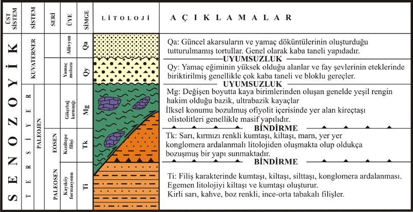 lerzolit, verlit vb. gibi) birimin egemen blok bileşenlerini oluşturmaktadırlar.