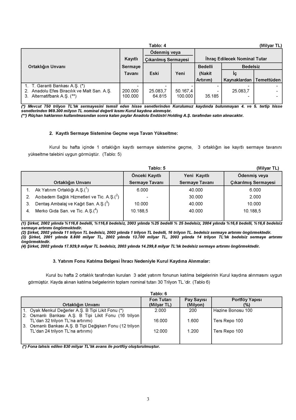 Tablo: 4 Ödenmiş veya Kayıtlı Çıkarılmış Sermayesi İhraç Edilecek Nominal Tutar Ortaklığın Unvanı Sermaye Bedelli Bedelsiz 1. T. Garanti Bankası A.Ş. (*) 2. Anadolu Efes Biracılık ve Malt San. A.Ş. 3.