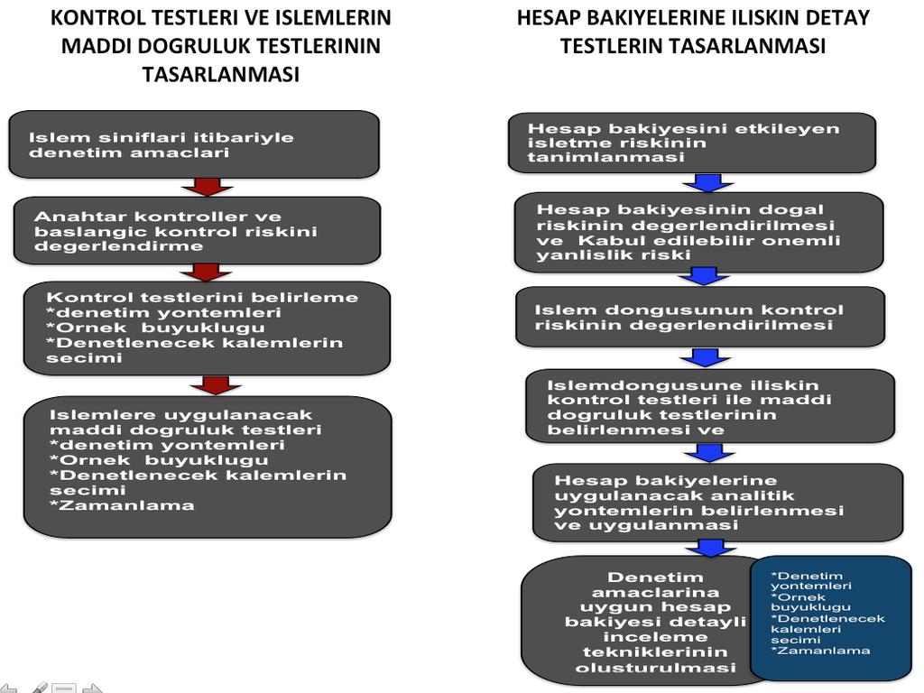 Şekil: İşlemlere İlişkin Kontrol Testleri ve Maddi Doğruluk Testlerinin Tasarlanması Süreci ile ve Hesap Bakiyelerine İlişkin Detay Testlerin Tasarlanması Süreci Denetim Programının Şekli; Denetim