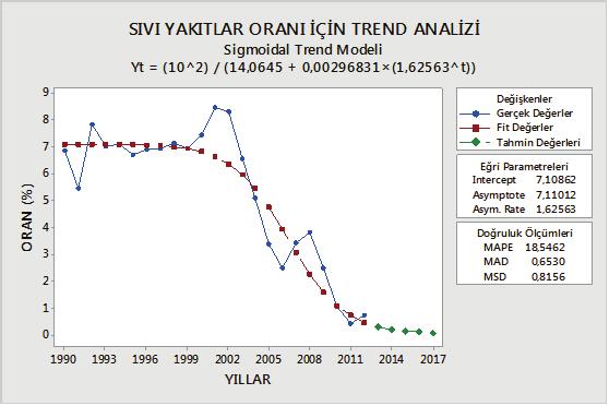 XI. Ulusal Tarım Ekonomisi Kongresi 3-5 Eylül 2014, Samsun Şekil 3.6: Türkiye de 1990-2012 yılları arası Elektrik üretimi ve 2017 tahmini Çizelge 3.