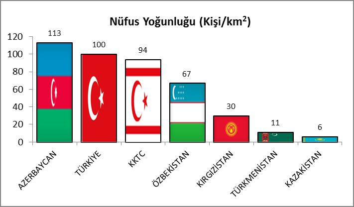 27 1. Materyal ve Metot Bu çalışmada, bugün bağımsız birer devlet olarak varlıklarını sürdüren modern Türk Cumhuriyeti ne ait bazı genel veriler ile güncel ekonomik gösterge ve tarımsal istatistikler