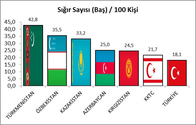 32 Resim 6: Ülkelerin Çiftlik Hayvanı Varlıklarını Gösterir Grafikler (Kaynak: http://www.fao.org/faostat/en/#data/qa, http://tdkb.gov.ct.