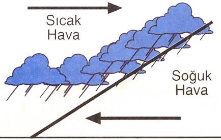 Yağışın Oluşumu Tipleri (devam) ve Tipleri 2.Depresyonik (Siklonik,Cephesel veya Frontal) Yağış: Soğuk ve yoğun hava altta kalırken, sıcak ve nemli hava yükselir.